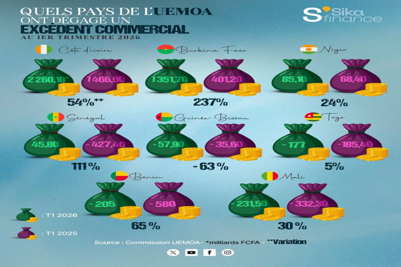 Foreign trade: UEMOA countries record a record trade surplus of CFAF 3.071 trillion in Q1 2026